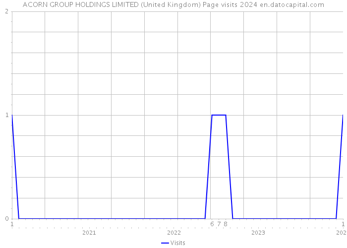 ACORN GROUP HOLDINGS LIMITED (United Kingdom) Page visits 2024 