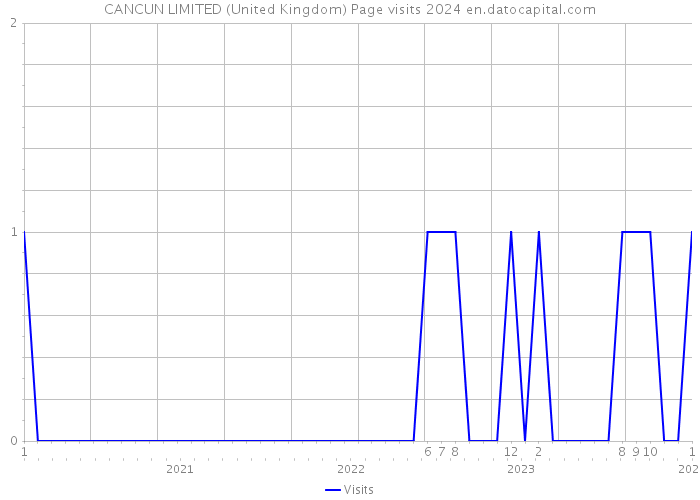 CANCUN LIMITED (United Kingdom) Page visits 2024 