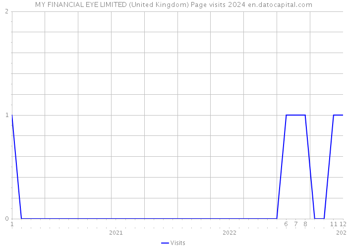 MY FINANCIAL EYE LIMITED (United Kingdom) Page visits 2024 