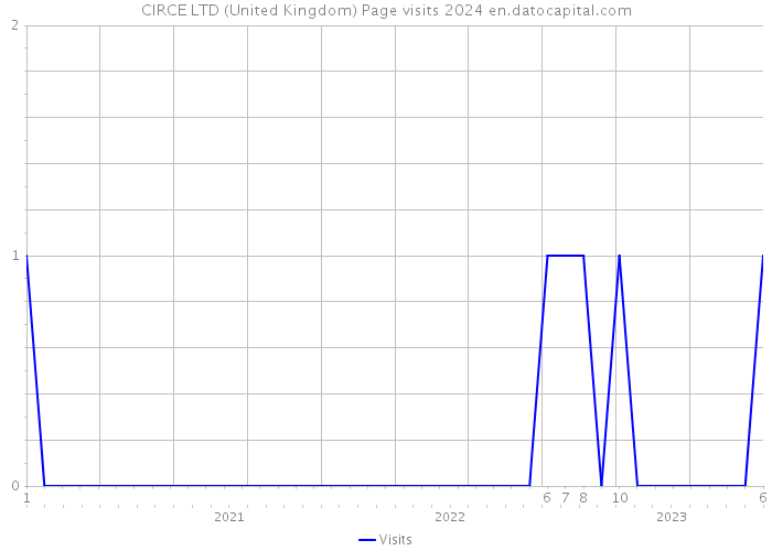 CIRCE LTD (United Kingdom) Page visits 2024 