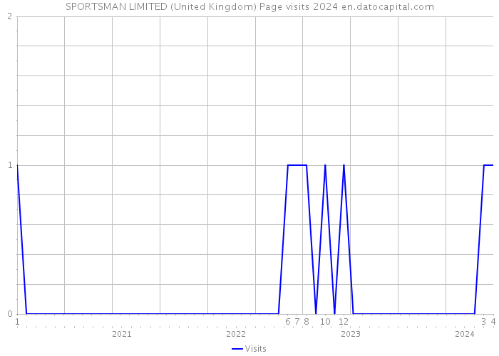 SPORTSMAN LIMITED (United Kingdom) Page visits 2024 