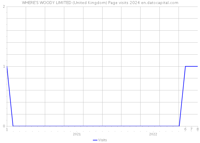 WHERE'S WOODY LIMITED (United Kingdom) Page visits 2024 