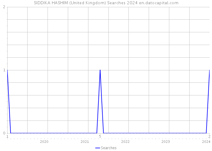 SIDDIKA HASHIM (United Kingdom) Searches 2024 