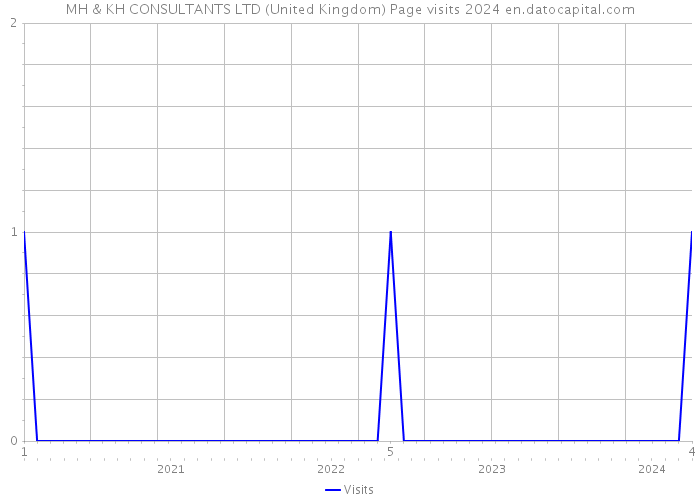 MH & KH CONSULTANTS LTD (United Kingdom) Page visits 2024 
