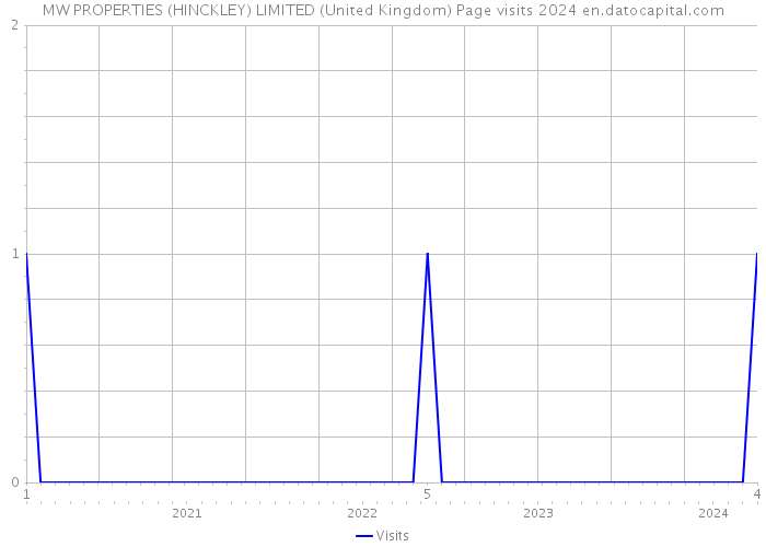 MW PROPERTIES (HINCKLEY) LIMITED (United Kingdom) Page visits 2024 