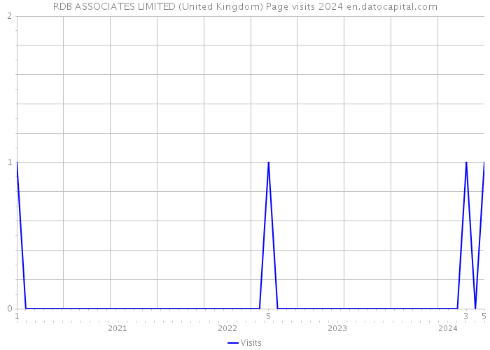 RDB ASSOCIATES LIMITED (United Kingdom) Page visits 2024 