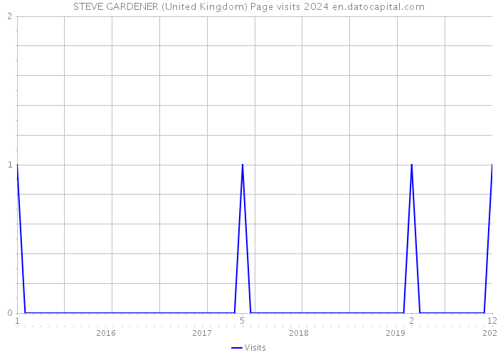 STEVE GARDENER (United Kingdom) Page visits 2024 
