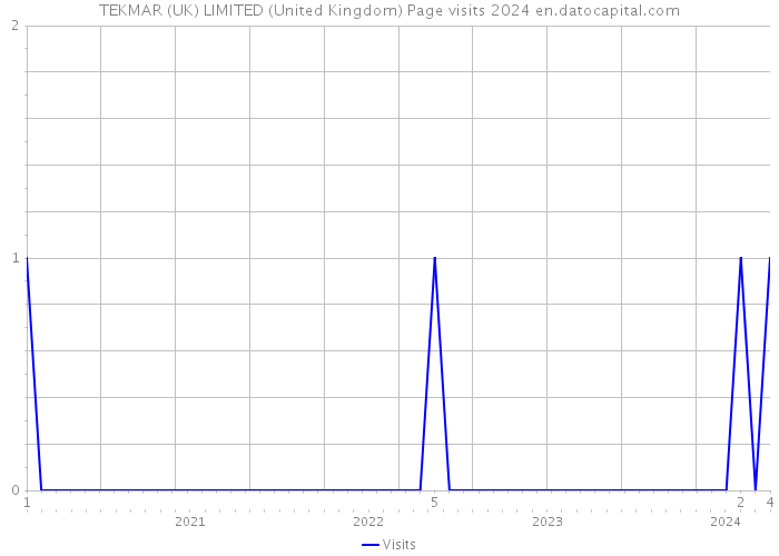 TEKMAR (UK) LIMITED (United Kingdom) Page visits 2024 