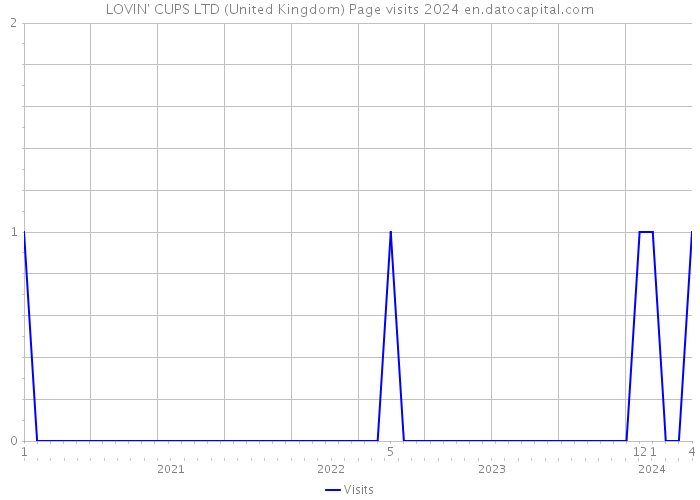 LOVIN' CUPS LTD (United Kingdom) Page visits 2024 