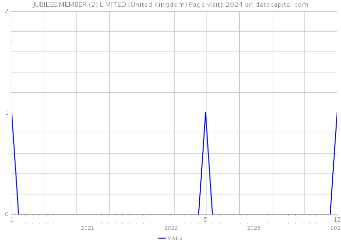 JUBILEE MEMBER (2) LIMITED (United Kingdom) Page visits 2024 