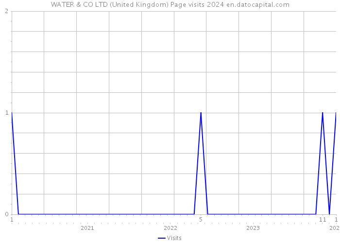 WATER & CO LTD (United Kingdom) Page visits 2024 