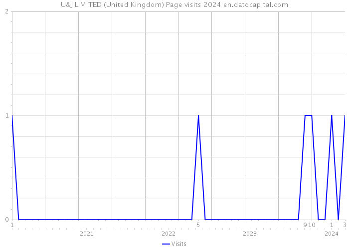 U&J LIMITED (United Kingdom) Page visits 2024 