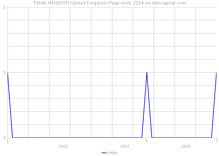 TANJA HANSSON (United Kingdom) Page visits 2024 