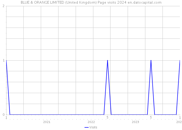 BLUE & ORANGE LIMITED (United Kingdom) Page visits 2024 