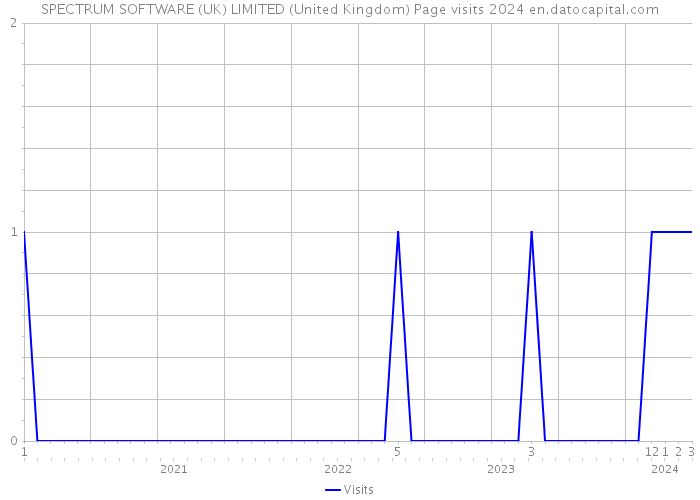 SPECTRUM SOFTWARE (UK) LIMITED (United Kingdom) Page visits 2024 