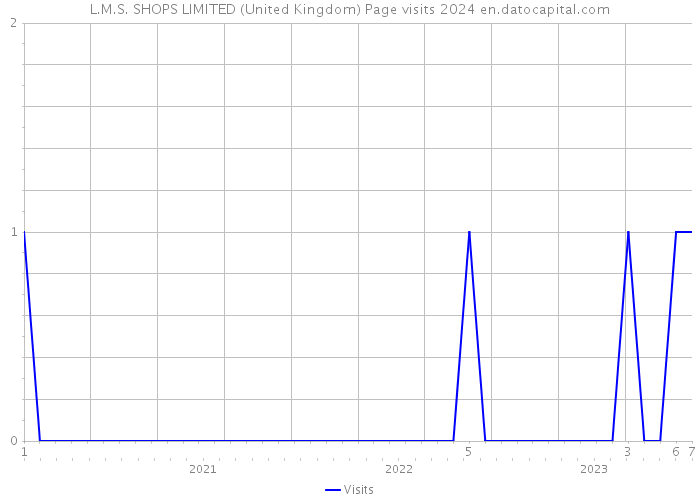 L.M.S. SHOPS LIMITED (United Kingdom) Page visits 2024 