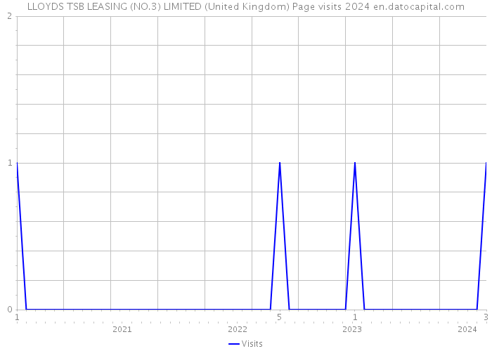 LLOYDS TSB LEASING (NO.3) LIMITED (United Kingdom) Page visits 2024 