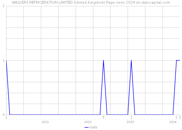 WALKERS REFRIGERATION LIMITED (United Kingdom) Page visits 2024 
