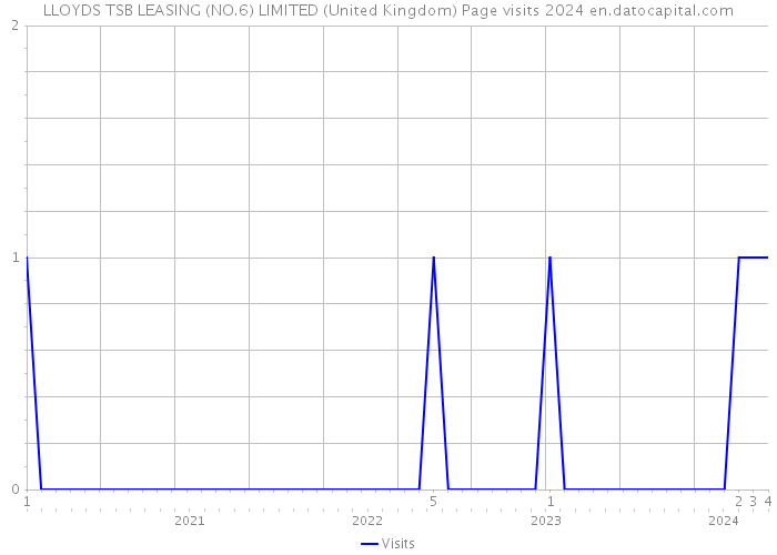 LLOYDS TSB LEASING (NO.6) LIMITED (United Kingdom) Page visits 2024 