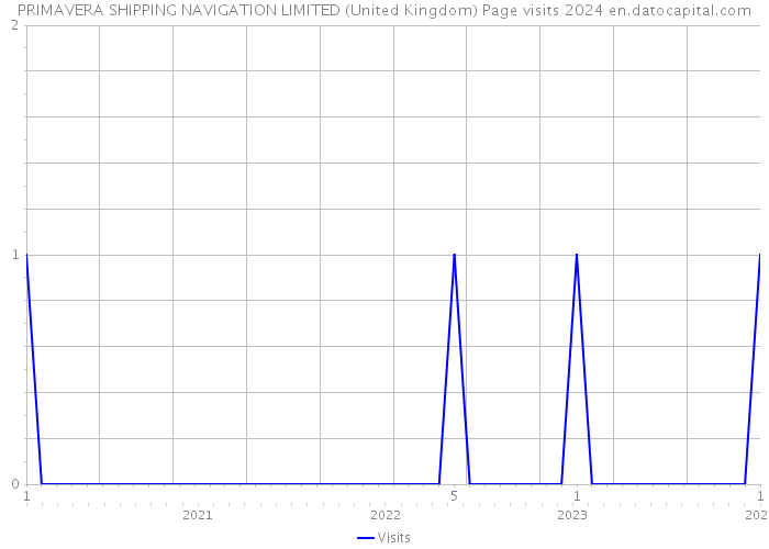 PRIMAVERA SHIPPING NAVIGATION LIMITED (United Kingdom) Page visits 2024 