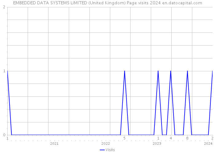 EMBEDDED DATA SYSTEMS LIMITED (United Kingdom) Page visits 2024 