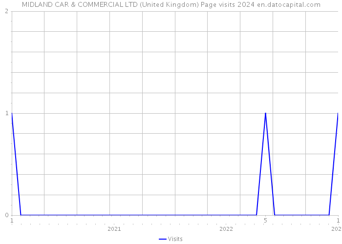 MIDLAND CAR & COMMERCIAL LTD (United Kingdom) Page visits 2024 