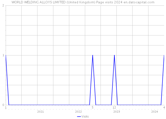 WORLD WELDING ALLOYS LIMITED (United Kingdom) Page visits 2024 