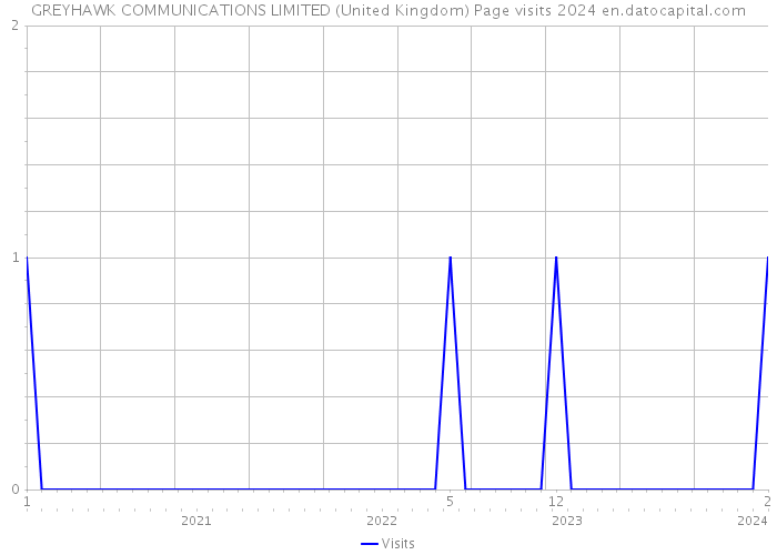 GREYHAWK COMMUNICATIONS LIMITED (United Kingdom) Page visits 2024 