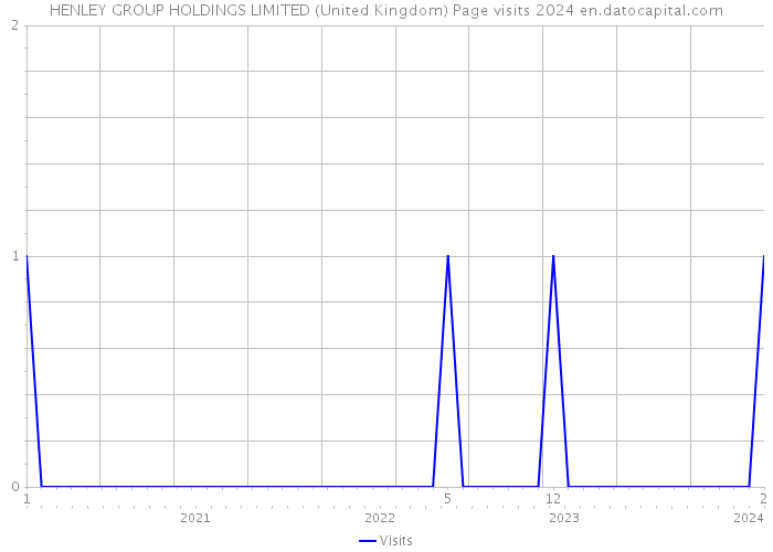 HENLEY GROUP HOLDINGS LIMITED (United Kingdom) Page visits 2024 