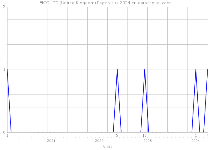 EICO LTD (United Kingdom) Page visits 2024 