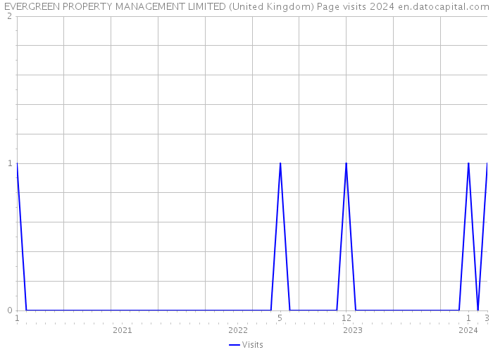 EVERGREEN PROPERTY MANAGEMENT LIMITED (United Kingdom) Page visits 2024 