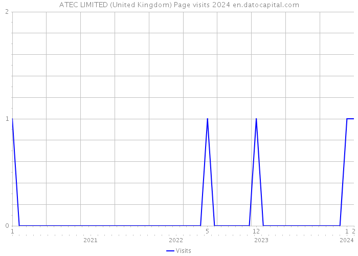 ATEC LIMITED (United Kingdom) Page visits 2024 