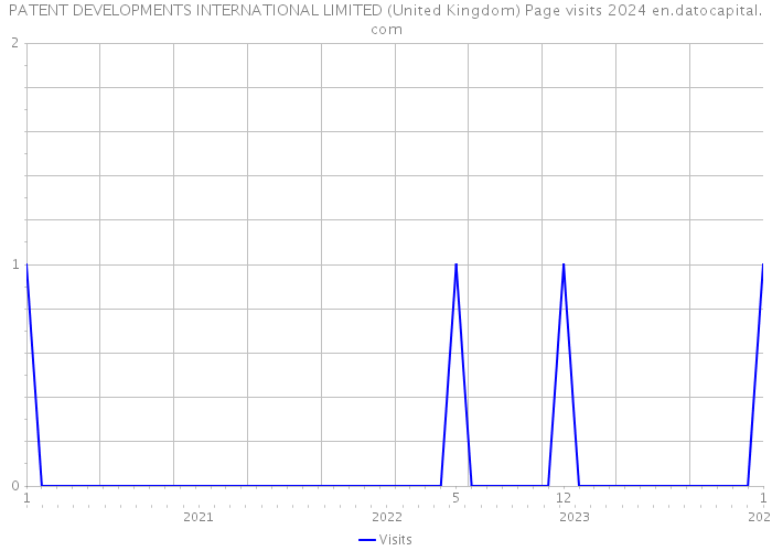 PATENT DEVELOPMENTS INTERNATIONAL LIMITED (United Kingdom) Page visits 2024 