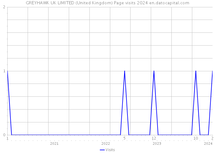 GREYHAWK UK LIMITED (United Kingdom) Page visits 2024 