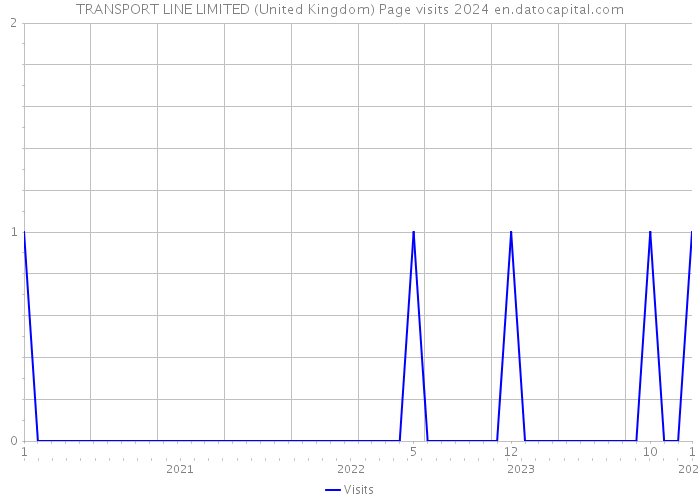TRANSPORT LINE LIMITED (United Kingdom) Page visits 2024 