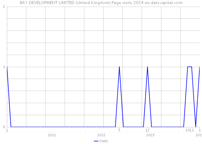 BAY DEVELOPMENT LIMITED (United Kingdom) Page visits 2024 