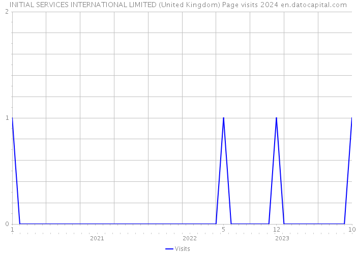 INITIAL SERVICES INTERNATIONAL LIMITED (United Kingdom) Page visits 2024 