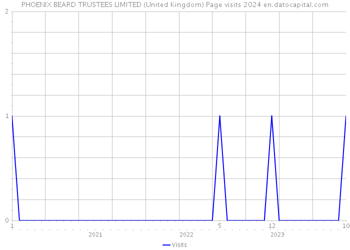 PHOENIX BEARD TRUSTEES LIMITED (United Kingdom) Page visits 2024 