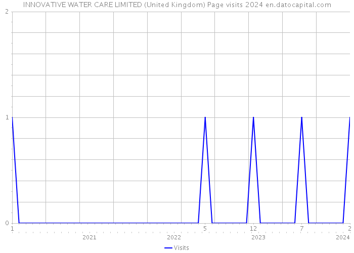 INNOVATIVE WATER CARE LIMITED (United Kingdom) Page visits 2024 