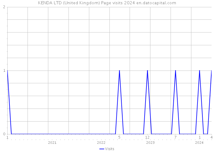 KENDA LTD (United Kingdom) Page visits 2024 