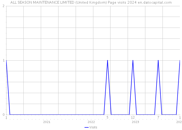 ALL SEASON MAINTENANCE LIMITED (United Kingdom) Page visits 2024 