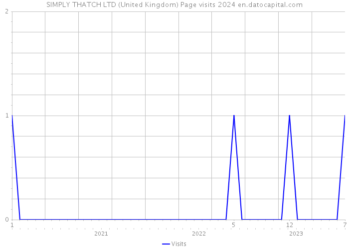 SIMPLY THATCH LTD (United Kingdom) Page visits 2024 