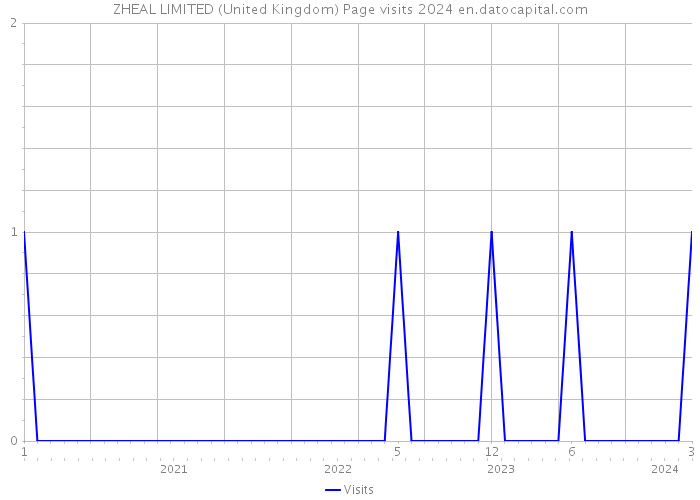 ZHEAL LIMITED (United Kingdom) Page visits 2024 