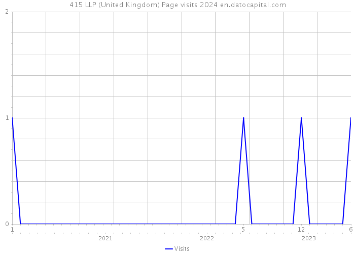 415 LLP (United Kingdom) Page visits 2024 