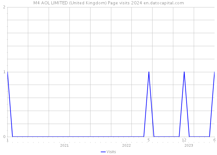 M4 AOL LIMITED (United Kingdom) Page visits 2024 