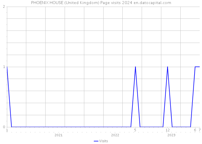 PHOENIX HOUSE (United Kingdom) Page visits 2024 