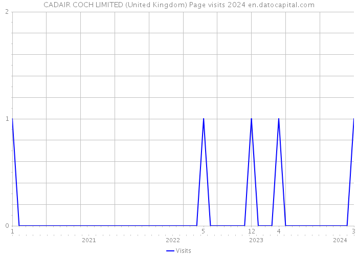 CADAIR COCH LIMITED (United Kingdom) Page visits 2024 