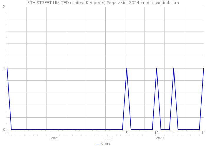 5TH STREET LIMITED (United Kingdom) Page visits 2024 