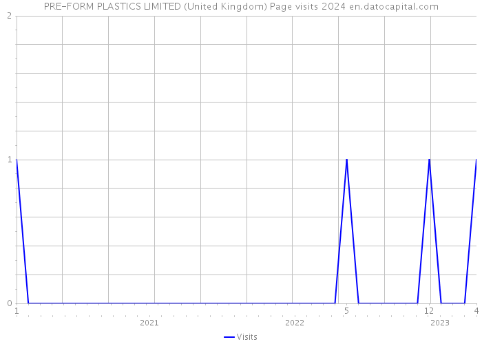 PRE-FORM PLASTICS LIMITED (United Kingdom) Page visits 2024 