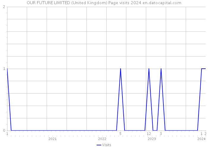 OUR FUTURE LIMITED (United Kingdom) Page visits 2024 